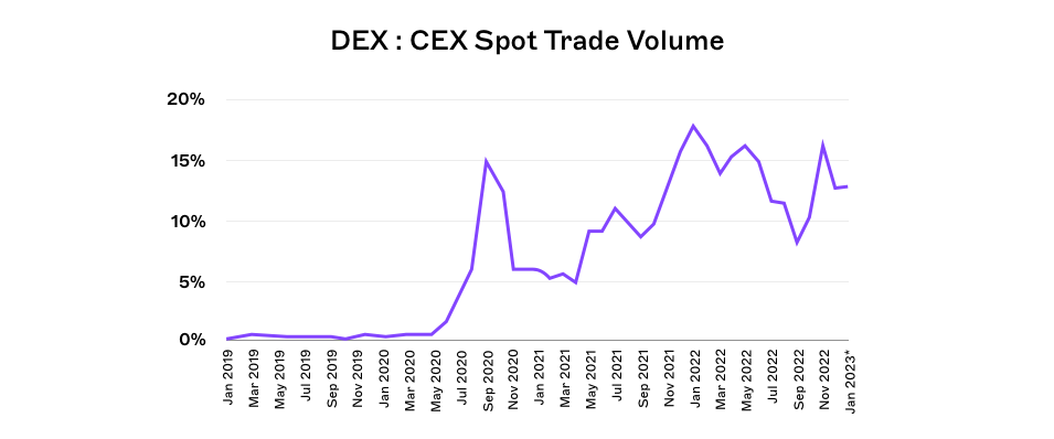 DEX-CEX Spot Volume.png