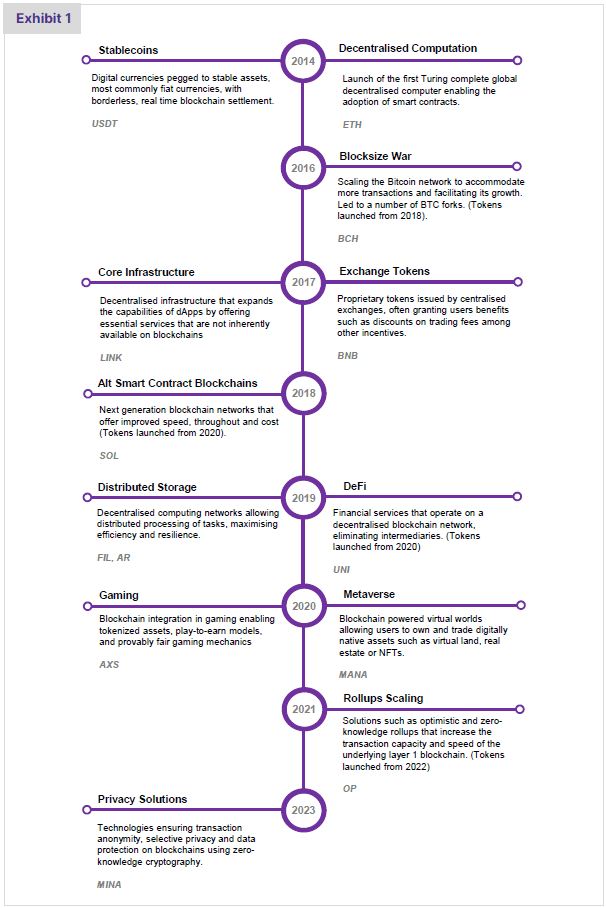 Timeline of key developments in blockchain technology categories from stablecoins to privacy solutions.