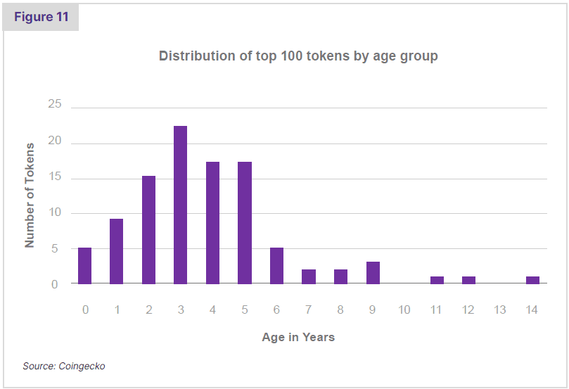 Histogram of top 100 crypto tokens by age.