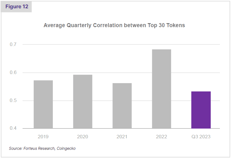 Bar chart of token correlation from 2019 to Q3 2023.