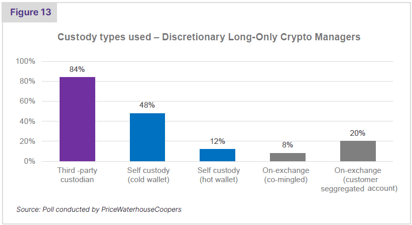 Bar graph showing custody choices by crypto managers.
