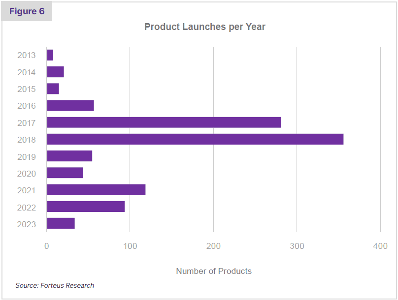 Bar chart of yearly crypto product launches.