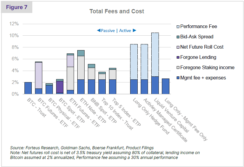 Stacked bar chart of crypto fees and costs.