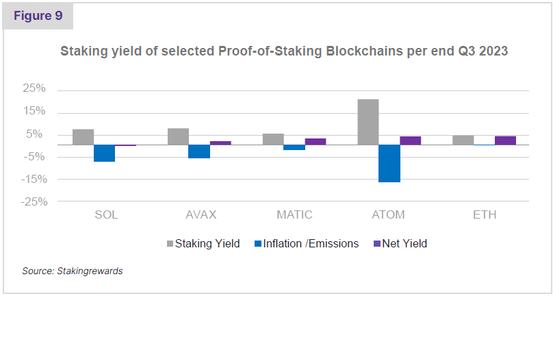 Bar chart of staking yield vs. inflation on blockchains.