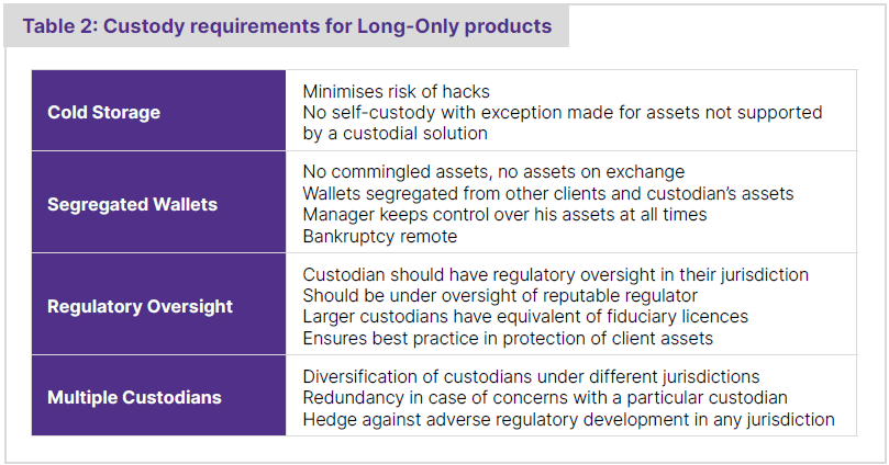 Table listing custody requirements for Long-Only crypto products.