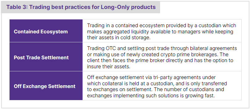 Table of trading best practices for Long-Only crypto products.