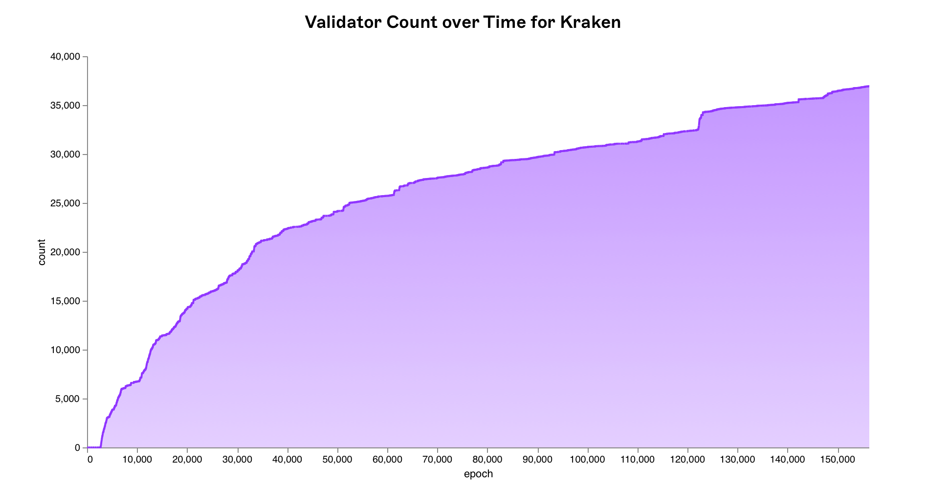 Validator_Count_Kraken.png